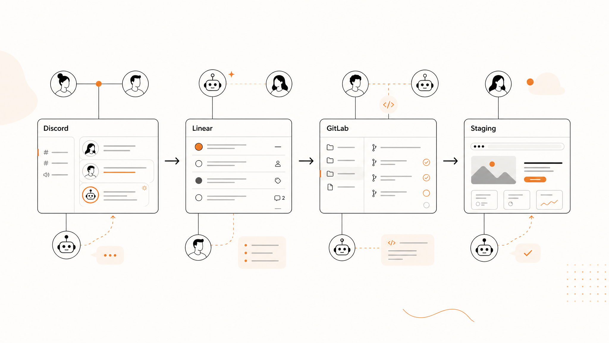 Clean diagram showing Discord, Linear, GitLab and Staging connected as an AI team workflow