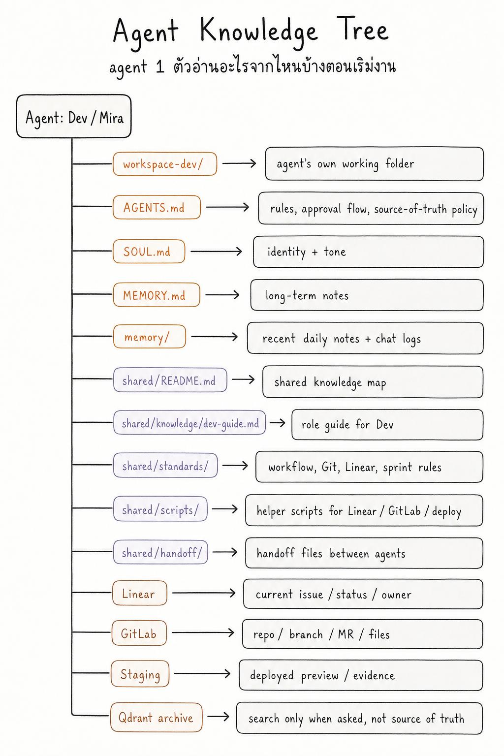 Agent Knowledge Tree: folder และ source ที่ AI agent อ่านตอนเริ่ม session