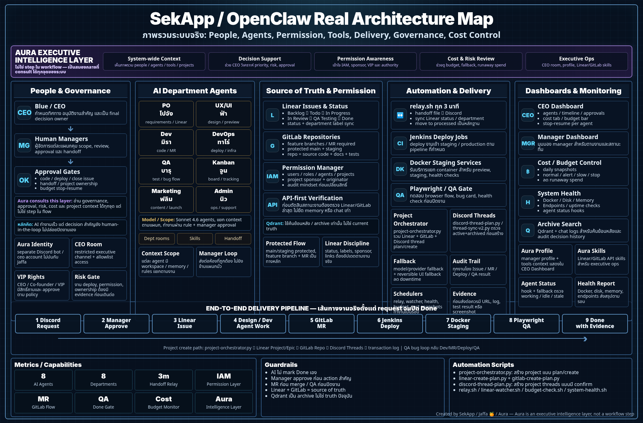 SekApp / OpenClaw architecture map showing people, AI agents, Aura, permission, tools, delivery, governance and cost control
